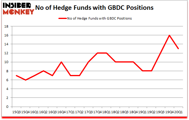 Is GBDC A Good Stock To Buy?