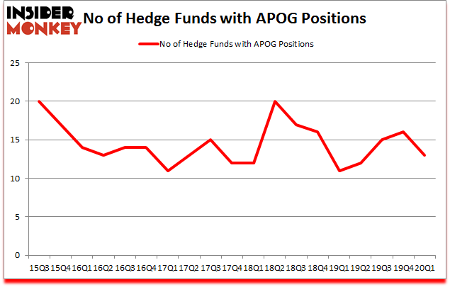 Is APOG A Good Stock To Buy?