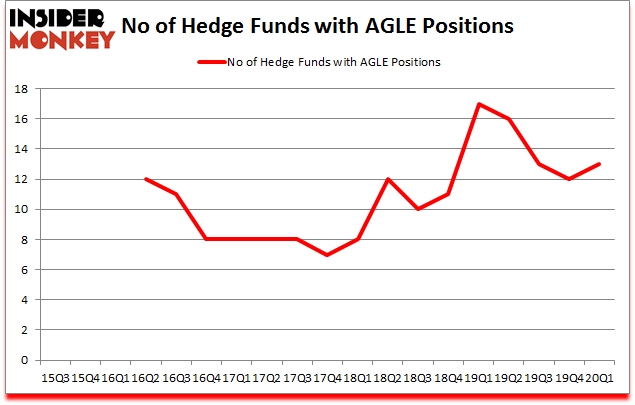 Is AGLE A Good Stock To Buy?