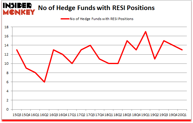 Is RESI A Good Stock To Buy?