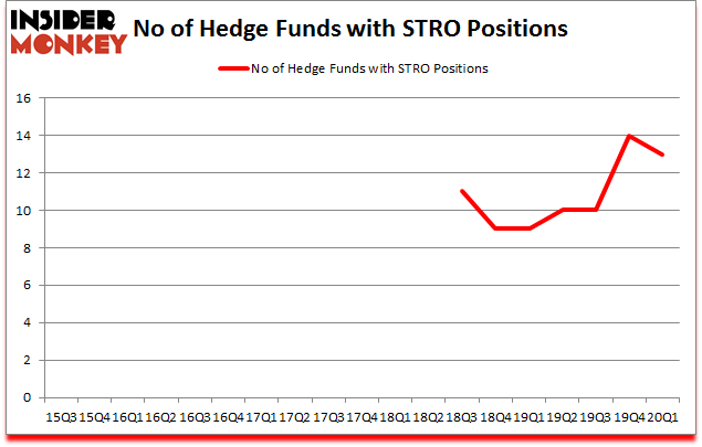 Is STRO A Good Stock To Buy?