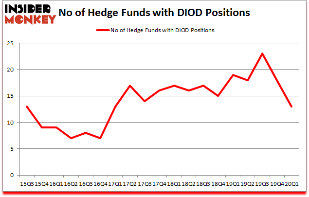 Is DIOD A Good Stock To Buy?