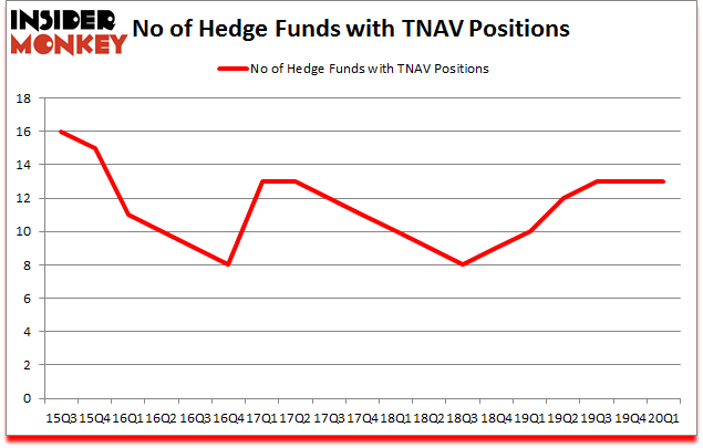 Is TNAV A Good Stock To Buy?