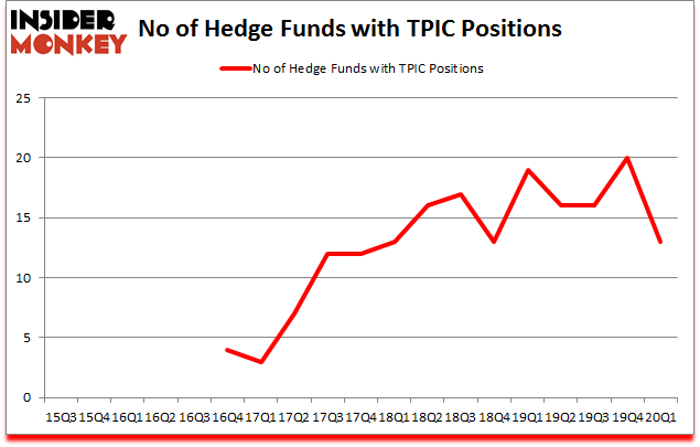 Is TPIC A Good Stock To Buy?