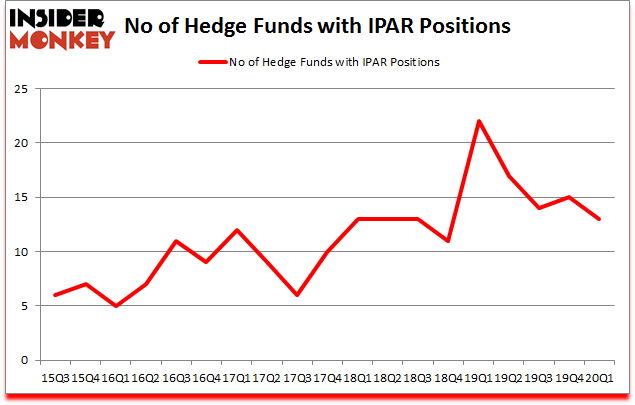 Is IPAR A Good Stock To Buy?
