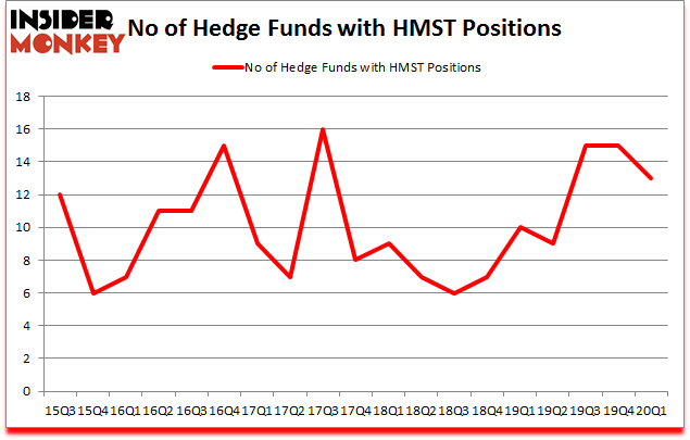 Is HMST A Good Stock To Buy?