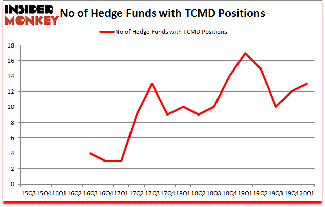 Is TCMD A Good Stock To Buy?