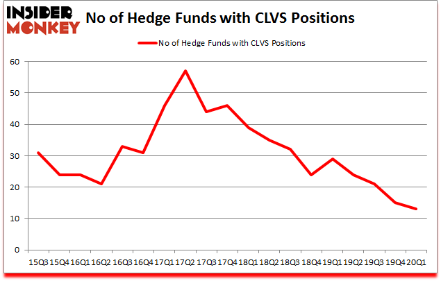 Is CLVS A Good Stock To Buy?