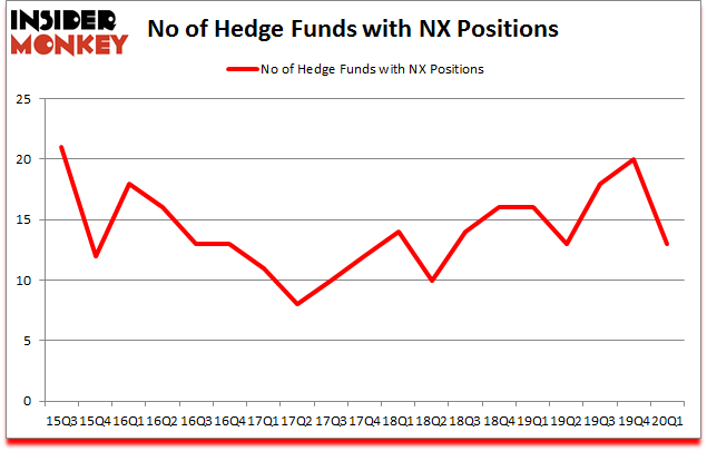 Is NX A Good Stock To Buy?
