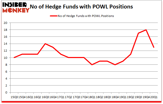 Is POWL A Good Stock To Buy?