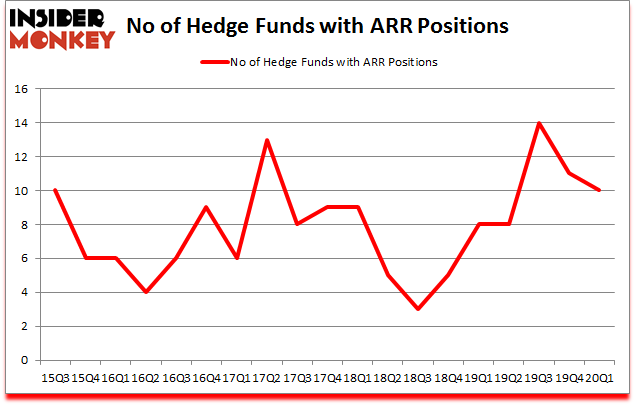 Is ARR A Good Stock To Buy?