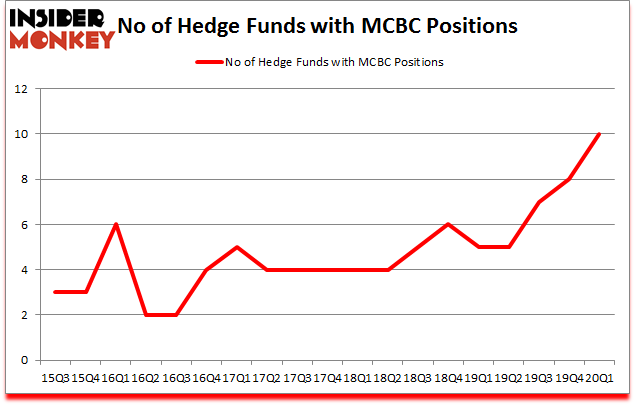 Is MCBC A Good Stock To Buy?