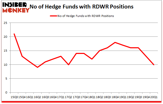 Is RDWR A Good Stock To Buy?