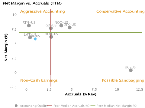 Accounting Quality forBoeing Co. (BA) Accounting Quality or Net Margin vs. Accruals charted with respect to Peers forBoeing Co. (BA)