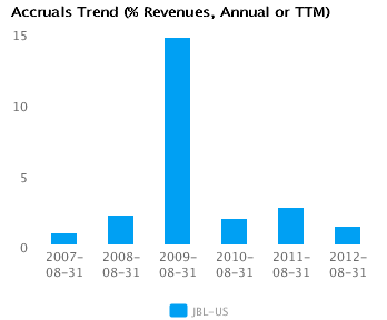 Accruals Trend_A Graph of Accruals Trend (% revenues, Annual or TTM) for Jabil Circuit Inc. (JBL) Annual or TTM