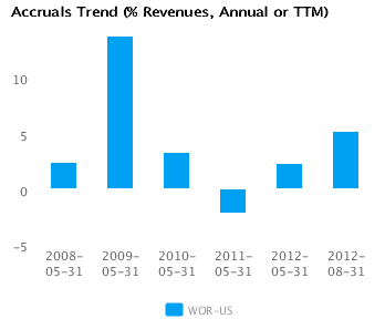 Accruals Trend_A Graph of Accruals Trend (% revenues, Annual or TTM) for Worthington Industries Inc. (WOR) Annual or TTM