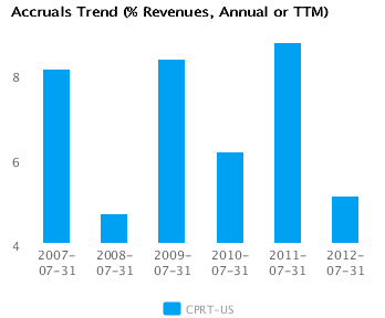 Accruals Trend_AorT Graph of Accruals Trend (% revenues, Annual or TTM) for Copart Inc. (CPRT) Annual or TTM