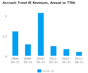 Accruals Trend_MLHR_A Earnings Analysis for Herman Miller Inc. (MLHR)