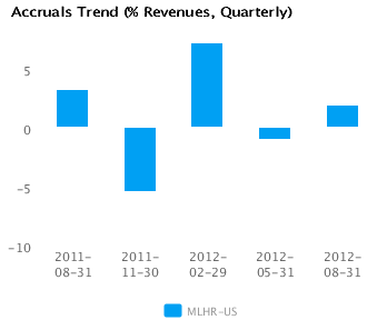 Accruals Trend_MLHR_Q Earnings Analysis for Herman Miller Inc. (MLHR)