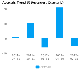 Accruals Trend_Q Graph of Accruals Trend (% revenues, Quarterly) for Copart Inc. (CPRT) Quarterly