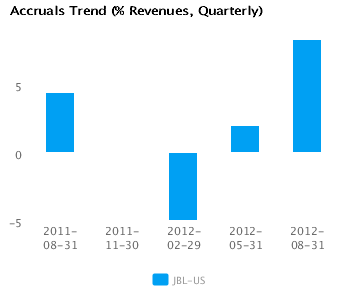 Accruals Trend_Q Graph of Accruals Trend (% revenues, Quarterly) for Jabil Circuit Inc. (JBL) Quarterly