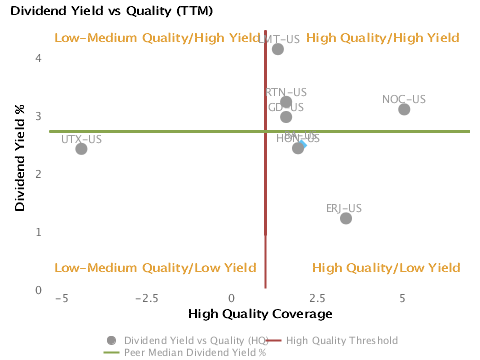 Dividend Yield vs. Quality for Boeing Co (BA) Dividend Yield % vs. Quality charted with respect to Peers for Boeing Co. (BA)