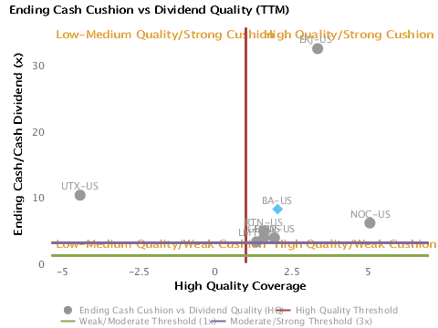 Ending Cash Cushion vs. Dividend Quality for Boeing Co (BA) Ending Cash Cushion or Ending Cash/Cash Dividend vs. Dividend Quality (TTM) charted with respect to Peers for Boeing Co. (BA)