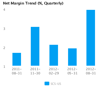 Net Margin_Q Earnings Analysis for Steelcase Inc. (SCS)