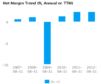 Net Margin Trend_A Graph of Net Margin Trend for Jabil Circuit Inc. (JBL) Annual or TTM