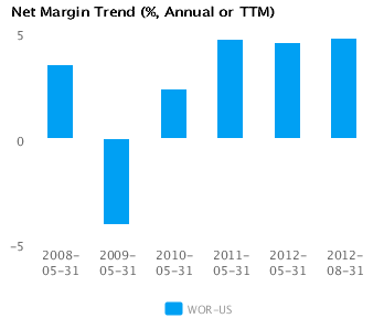 Net Margin Trend_A Graph of Net Margin Trend for Worthington Industries Inc. (WOR) Annual or TTM