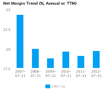 Net Margin Trend_AorT Graph of Net Margin Trend for Copart Inc. (CPRT) Annual or TTM