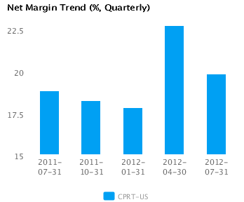 Net Margin Trend_Q Graph of Net Margin Trend for Copart Inc. (CPRT) Quarterly