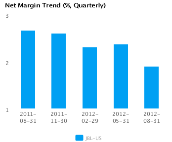 Net Margin Trend_Q Graph of Net Margin Trend for Jabil Circuit Inc. (JBL) Quarterly