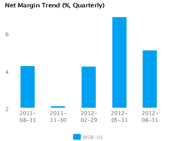 Net Margin Trend_Q Graph of Net Margin Trend for Worthington Industries Inc. (WOR) Quarterly