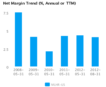 Net Margin_MLHR_A Earnings Analysis for Herman Miller Inc. (MLHR)