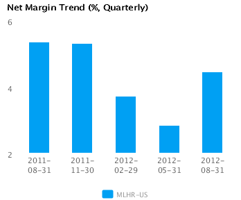 Net Margin_MLHR_Q Earnings Analysis for Herman Miller Inc. (MLHR)