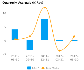 Q_Earnings forBoeing Co. (BA) Graph of Quarterly Accruals (TTM) showing Peer Median forBoeing Co. (BA)