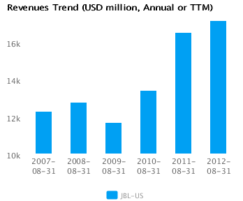 Revenues Trend_A Graph of Revenues Trend for Jabil Circuit Inc. (JBL) Annual or TTM