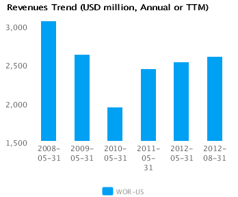 Revenues Trend_A Graph of Revenues Trend for Worthington Industries Inc. (WOR) Annual or TTM
