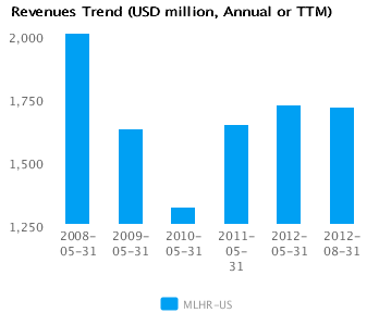 Revenues Trend_A_MLHR Earnings Analysis for Herman Miller Inc. (MLHR)