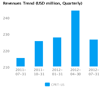 Revenues Trend_Q Graph of Revenues Trend for Copart Inc. (CPRT) Quarterly