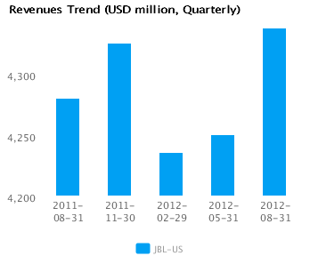 Revenues Trend_Q Graph of Revenues Trend for Jabil Circuit Inc. (JBL) Quarterly