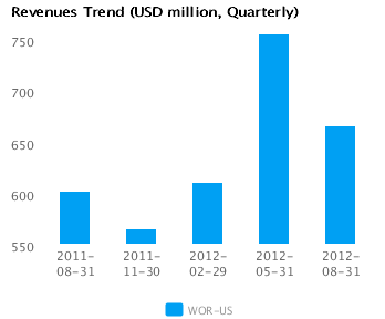Revenues Trend_Q Graph of Revenues Trend for Worthington Industries Inc. (WOR) Quarterly