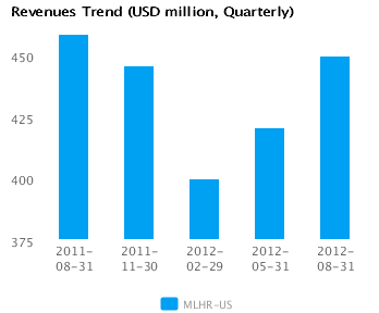 Revenues Trend_Q_MLHR Earnings Analysis for Herman Miller Inc. (MLHR)