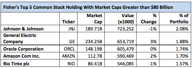 Billionaire Ken Fisher’s Favorite Mega-Cap Stocks - Insider Monkey