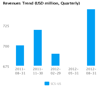 Revenues Trend_Q Earnings Analysis for Steelcase Inc. (SCS)