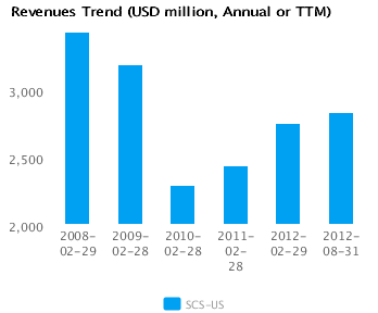 Revenues Trend_A Earnings Analysis for Steelcase Inc. (SCS)
