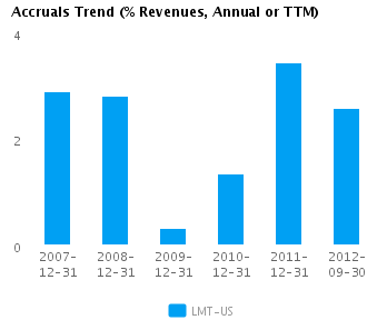 Accruals Trend Annual Graph of Accruals Trend (% revenues, Annual or TTM) for Lockheed Martin Corp. (NYSE:LMT)