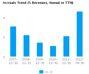 Accruals Trend Annual Graph of Accruals Trend (% revenues, Annual or TTM) for General Dynamics Corp. (NYSE:GD)