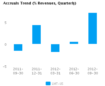 Accruals Trend Quarterly Graph of Accruals Trend (% revenues, Quarterly) for Lockheed Martin Corp. (NYSE:LMT)